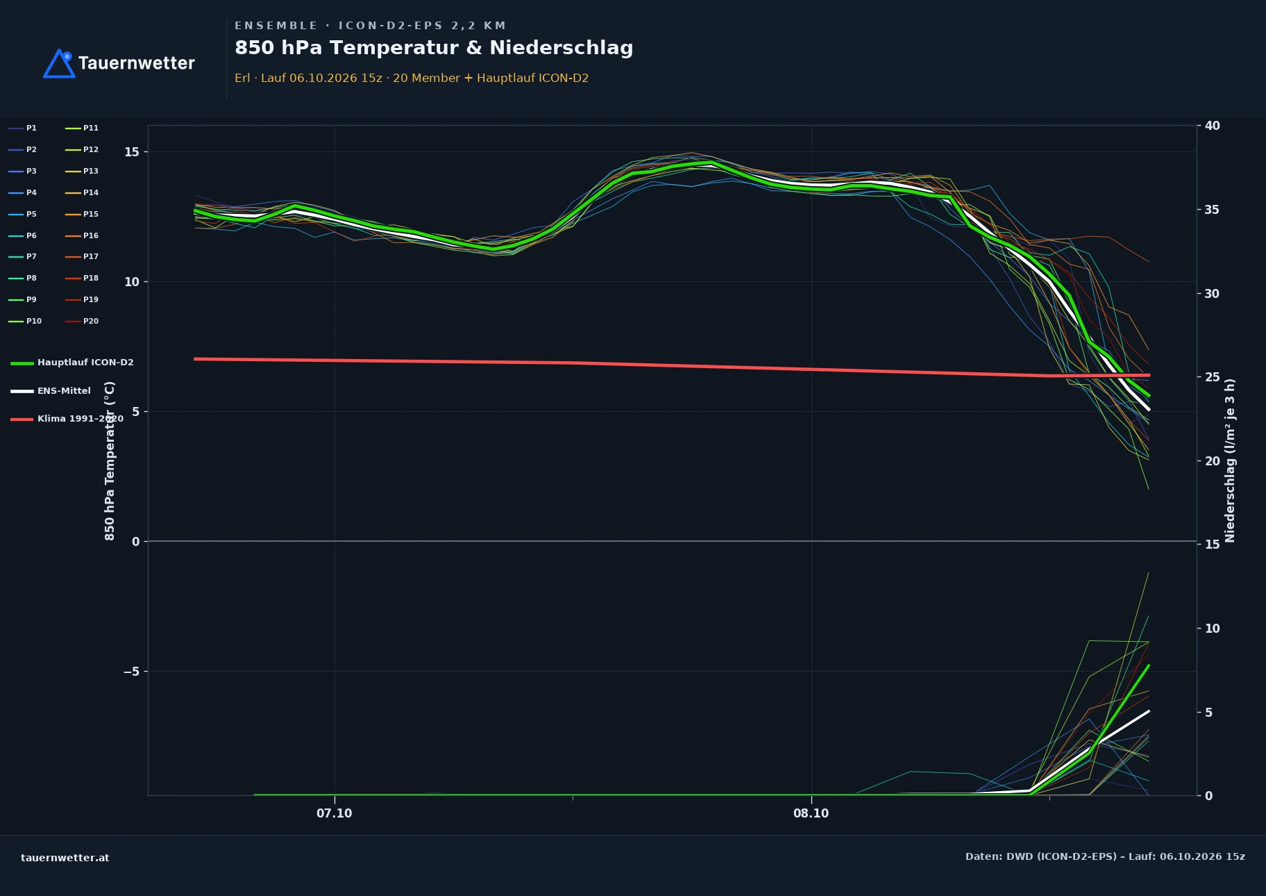 Ensemble-Diagramm Erl ICON-D2-EPS – 850 hPa Temperatur und Niederschlag, 48 Stunden