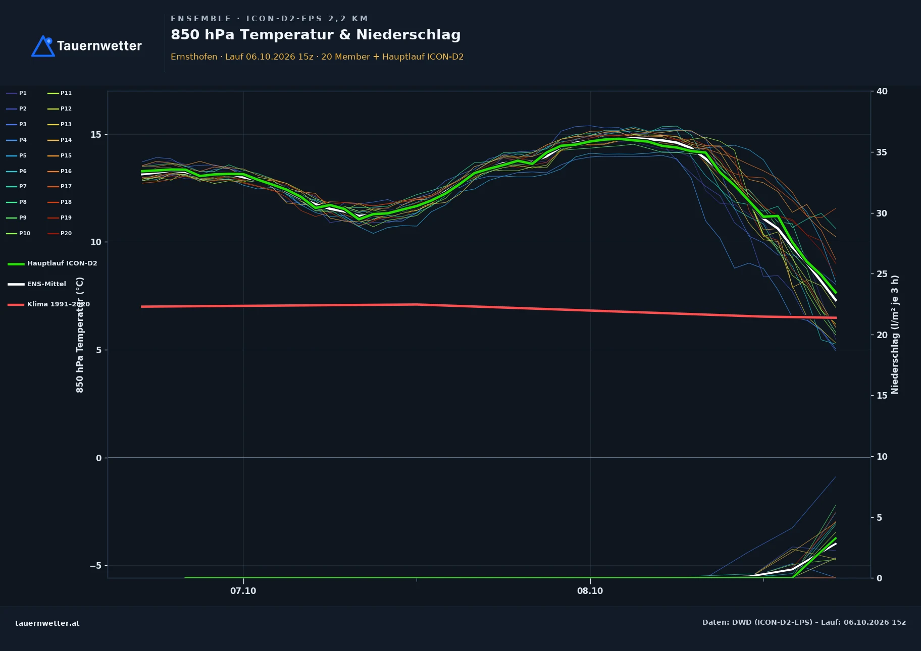 Ensemble-Diagramm Ernsthofen ICON-D2-EPS – 850 hPa Temperatur und Niederschlag, 48 Stunden