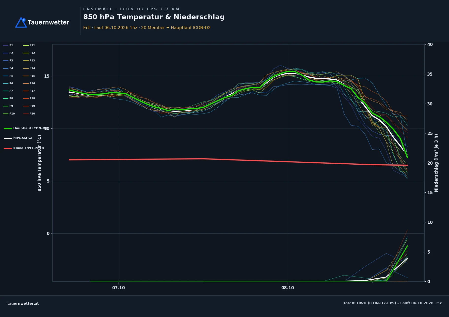 Ensemble-Diagramm Ertl ICON-D2-EPS – 850 hPa Temperatur und Niederschlag, 48 Stunden