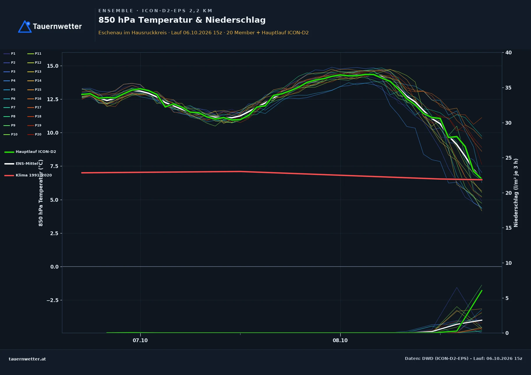 Ensemble-Diagramm Eschenau im Hausruckkreis ICON-D2-EPS – 850 hPa Temperatur und Niederschlag, 48 Stunden