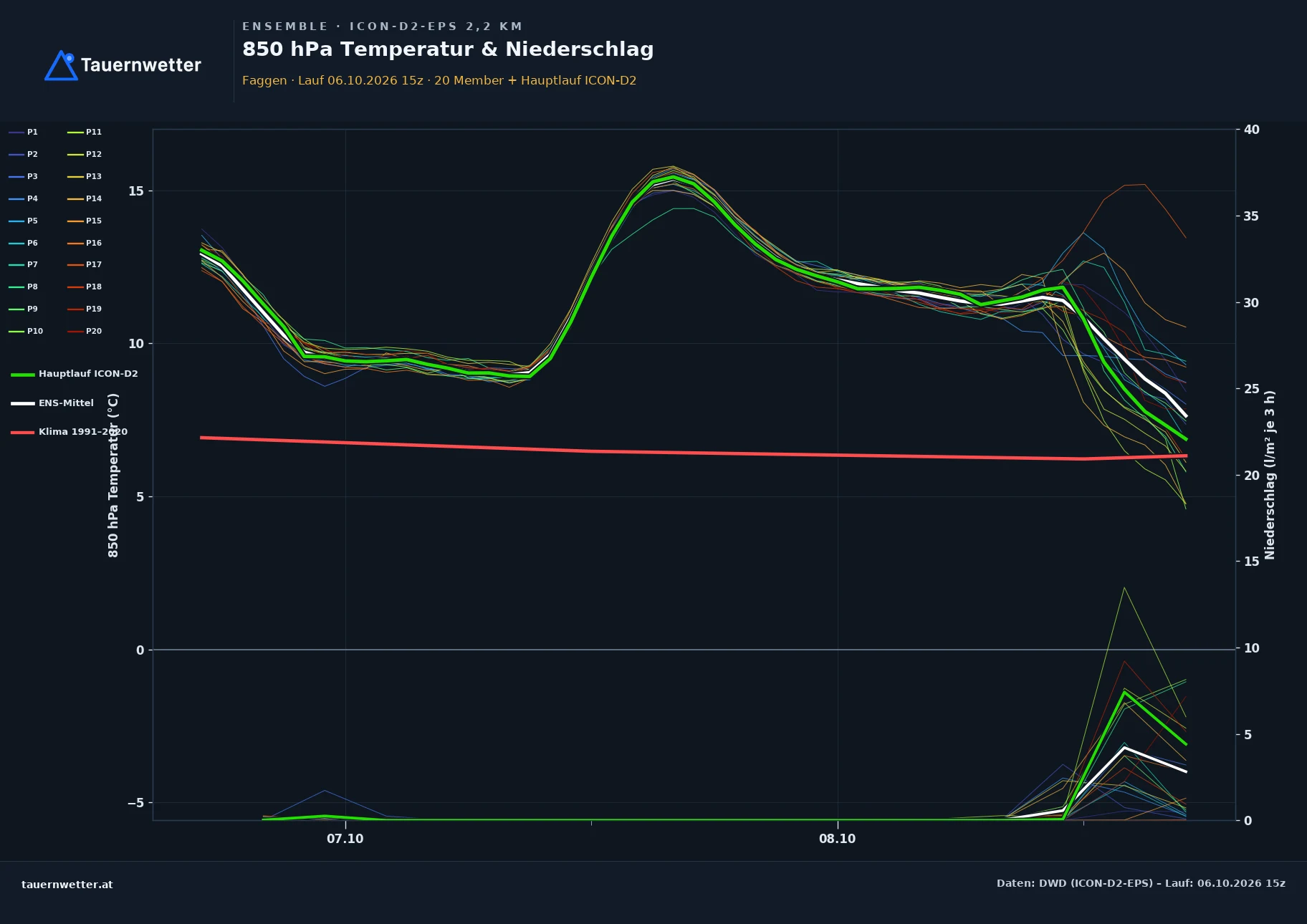 Ensemble-Diagramm Faggen ICON-D2-EPS – 850 hPa Temperatur und Niederschlag, 48 Stunden