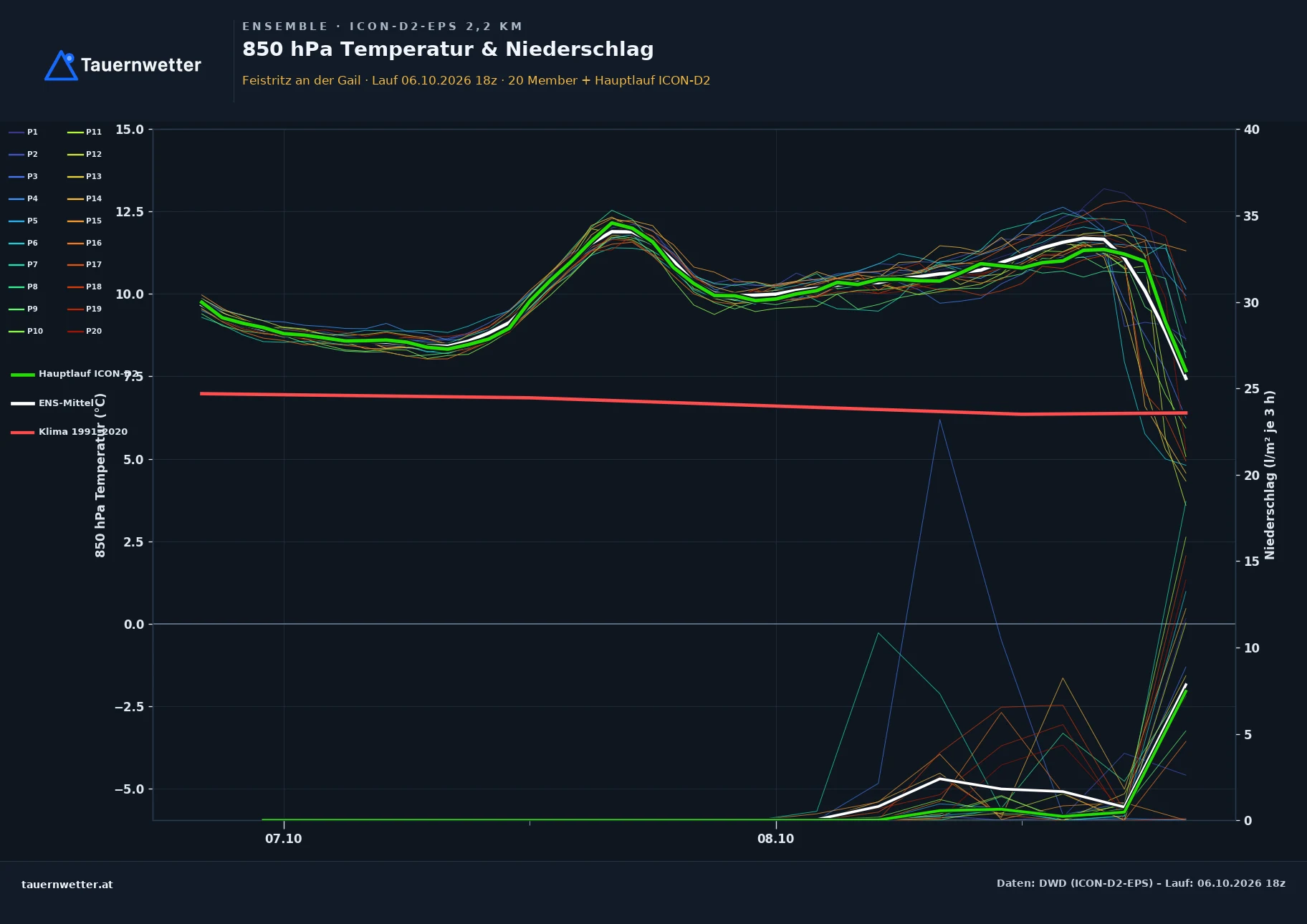 Ensemble-Diagramm Feistritz an der Gail ICON-D2-EPS – 850 hPa Temperatur und Niederschlag, 48 Stunden