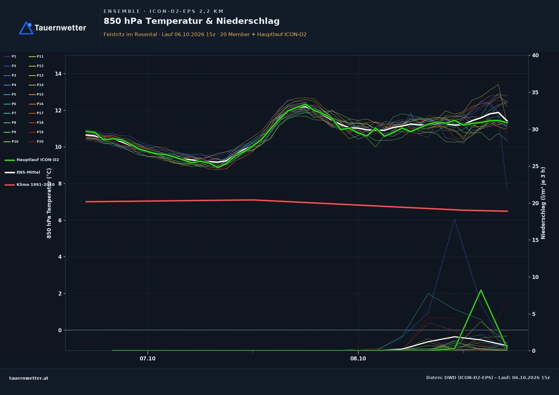 Ensemble-Diagramm Feistritz im Rosental ICON-D2-EPS – 850 hPa Temperatur und Niederschlag, 48 Stunden