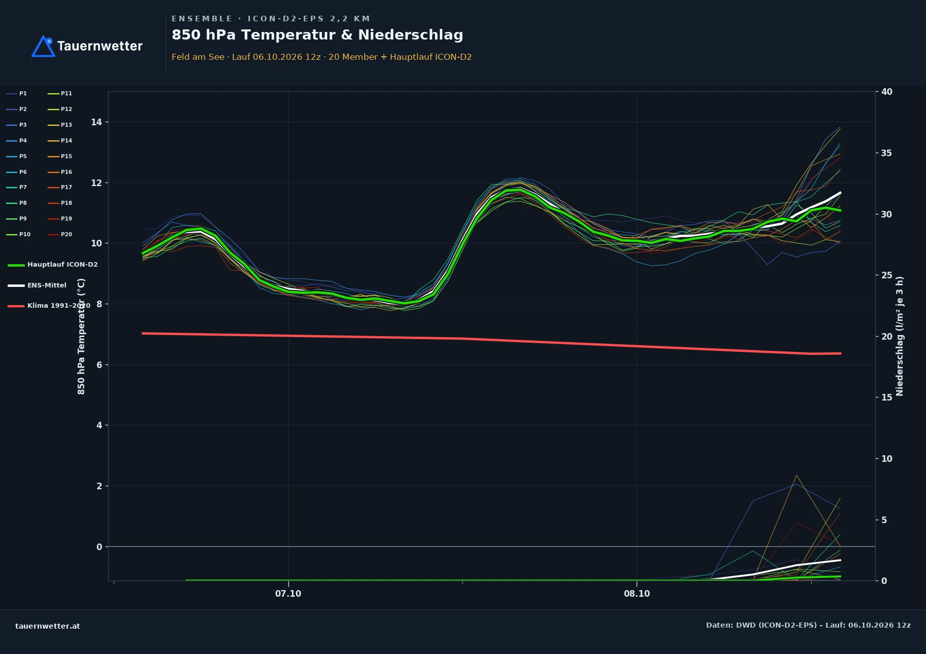 Ensemble-Diagramm Feld am See ICON-D2-EPS – 850 hPa Temperatur und Niederschlag, 48 Stunden