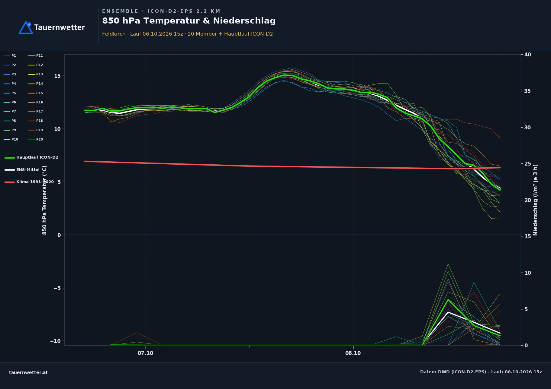 Ensemble-Diagramm Feldkirch ICON-D2-EPS – 850 hPa Temperatur und Niederschlag, 48 Stunden