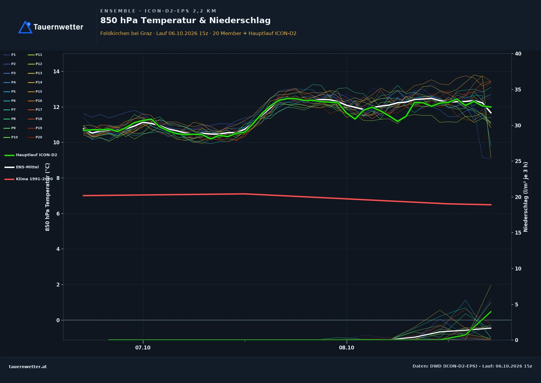 Ensemble-Diagramm Feldkirchen bei Graz ICON-D2-EPS – 850 hPa Temperatur und Niederschlag, 48 Stunden