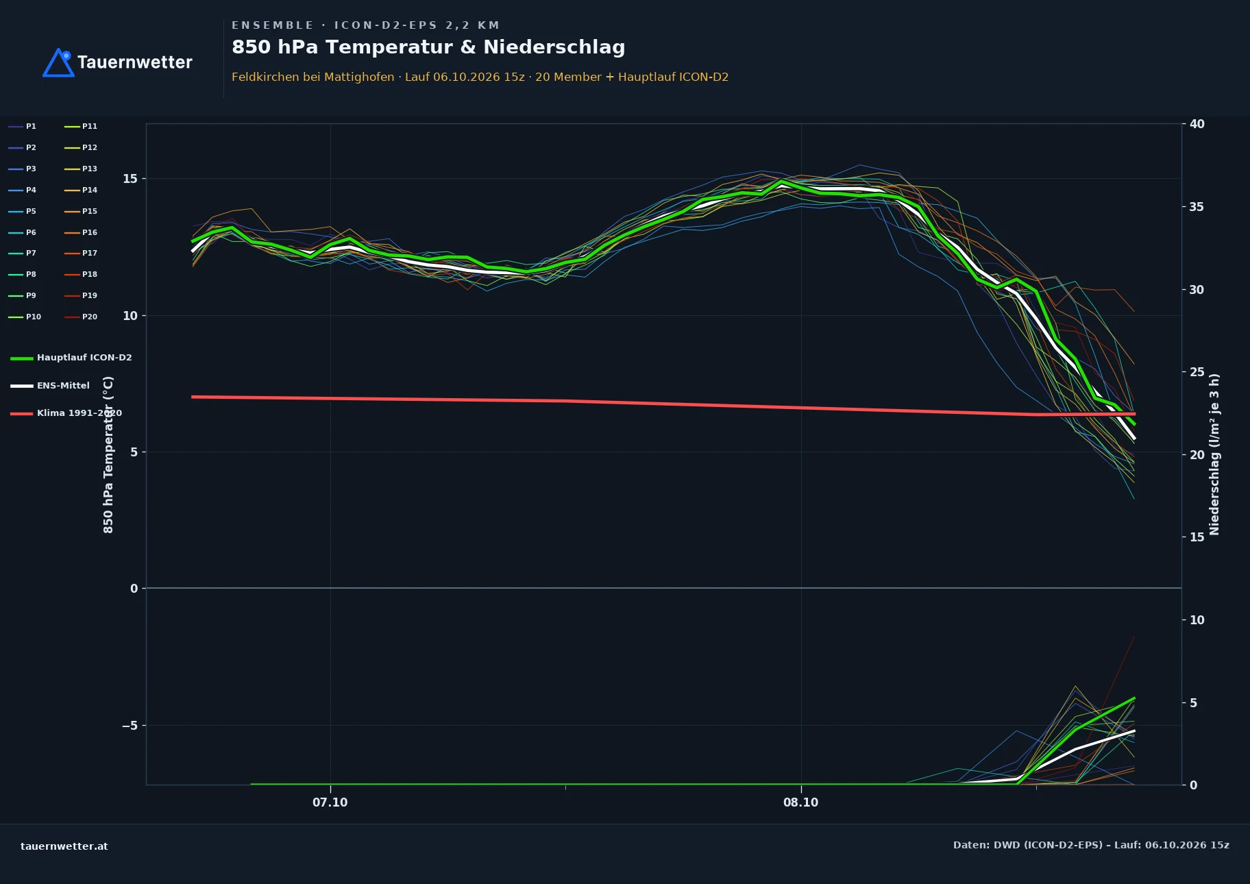 Ensemble-Diagramm Feldkirchen bei Mattighofen ICON-D2-EPS – 850 hPa Temperatur und Niederschlag, 48 Stunden