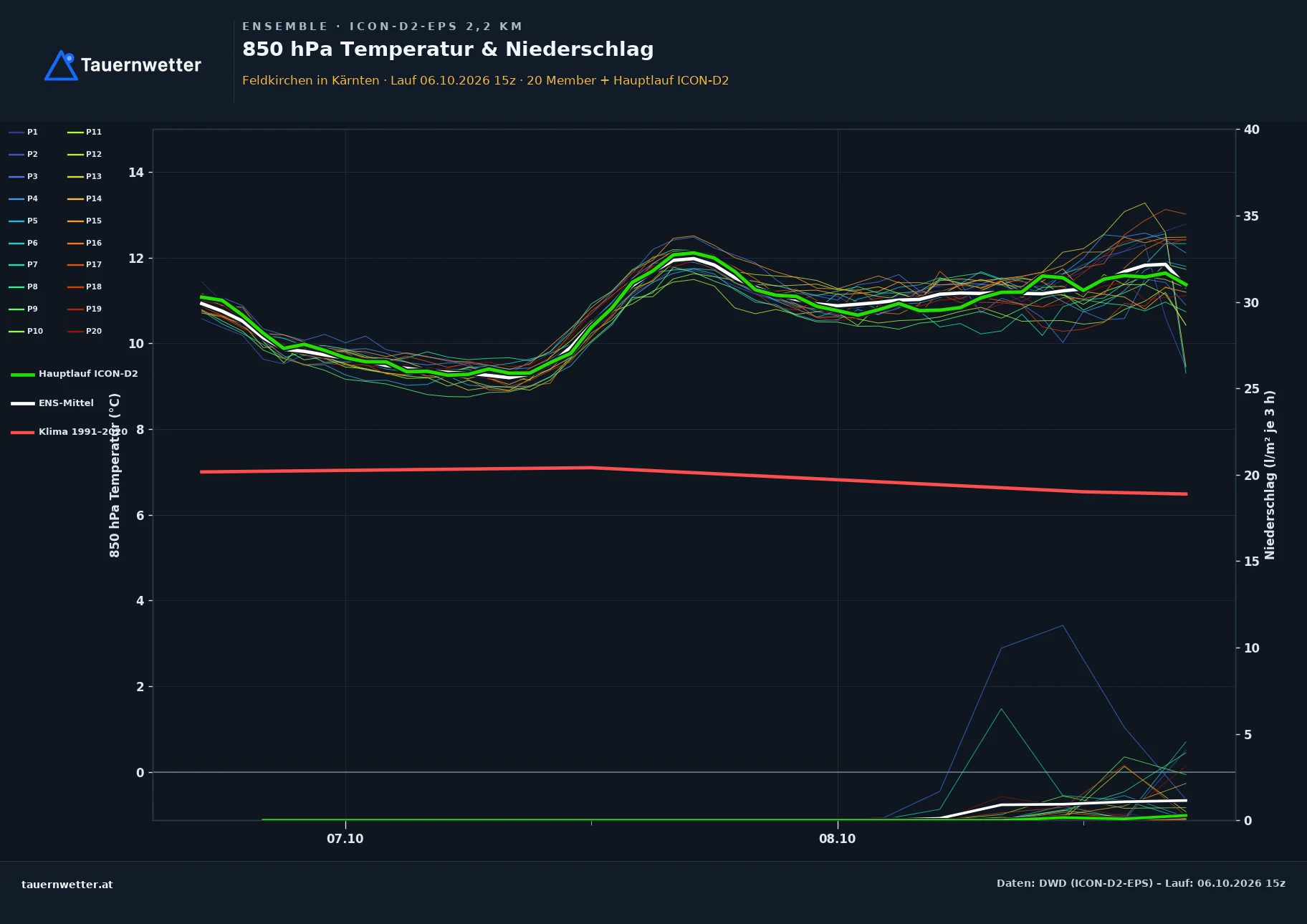 Ensemble-Diagramm Feldkirchen in Kärnten ICON-D2-EPS – 850 hPa Temperatur und Niederschlag, 48 Stunden
