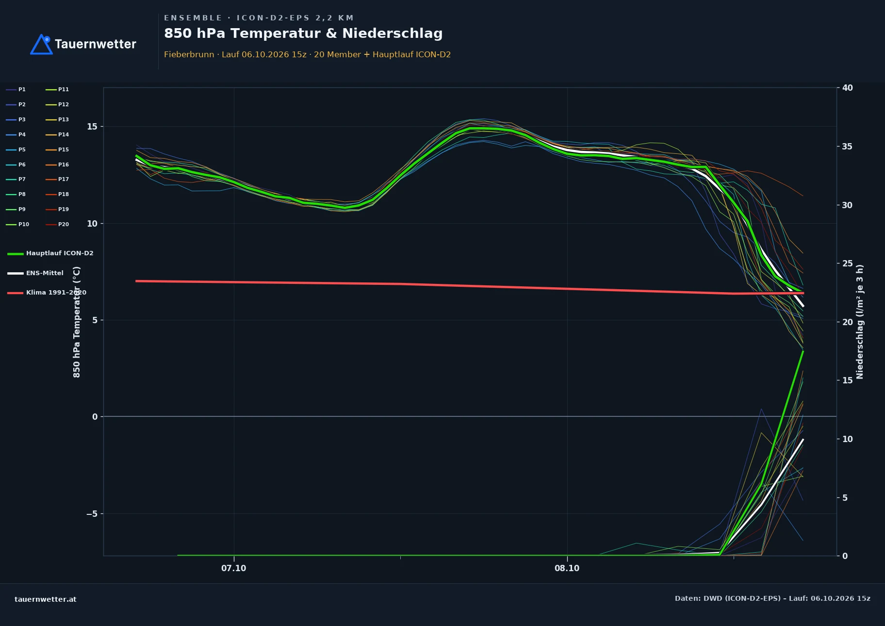 Ensemble-Diagramm Fieberbrunn ICON-D2-EPS – 850 hPa Temperatur und Niederschlag, 48 Stunden