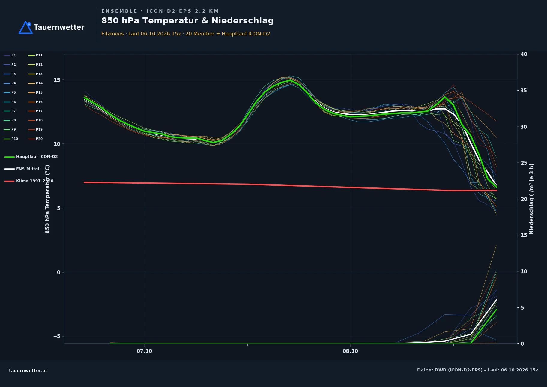 Ensemble-Diagramm Filzmoos ICON-D2-EPS – 850 hPa Temperatur und Niederschlag, 48 Stunden