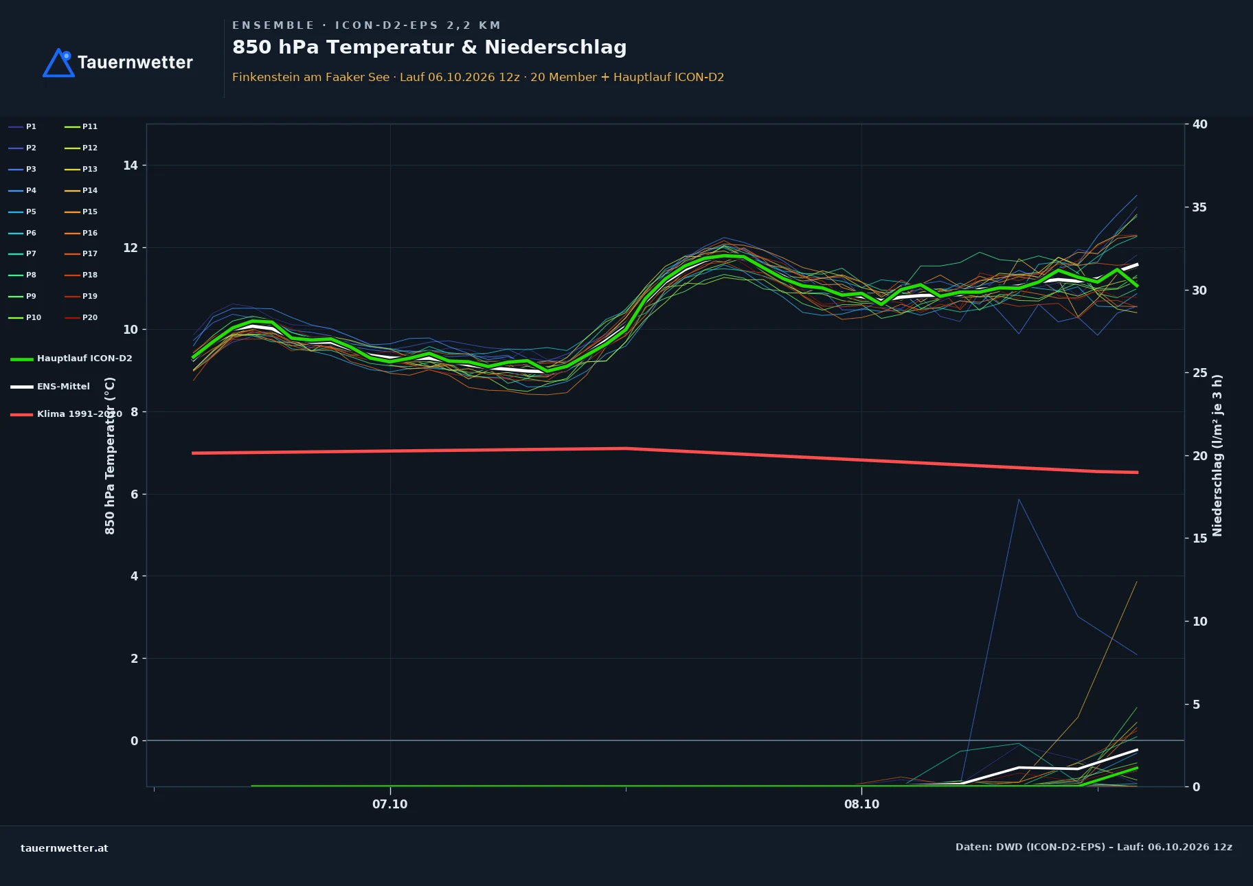 Ensemble-Diagramm Finkenstein am Faaker See ICON-D2-EPS – 850 hPa Temperatur und Niederschlag, 48 Stunden