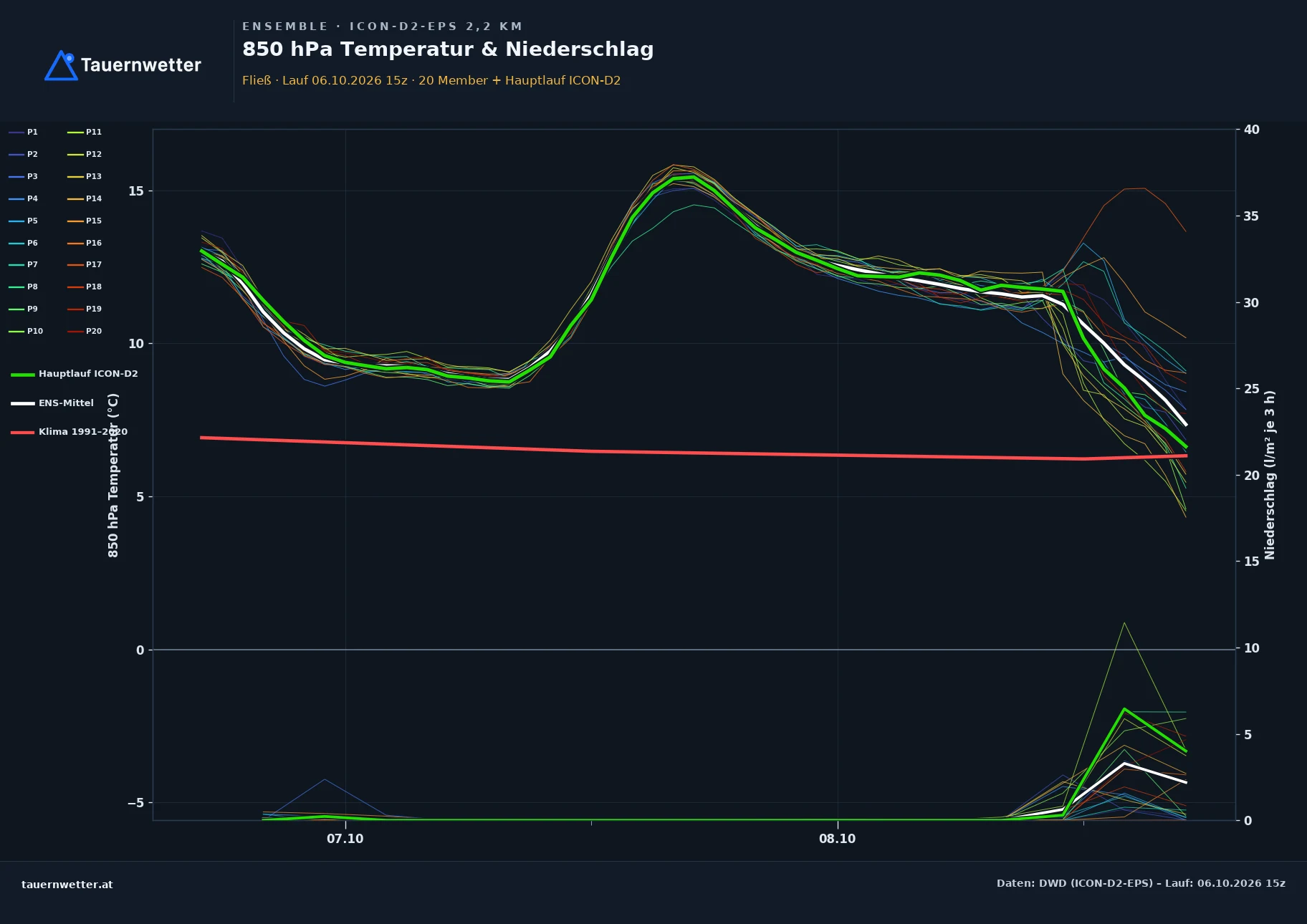 Ensemble-Diagramm Fließ ICON-D2-EPS – 850 hPa Temperatur und Niederschlag, 48 Stunden