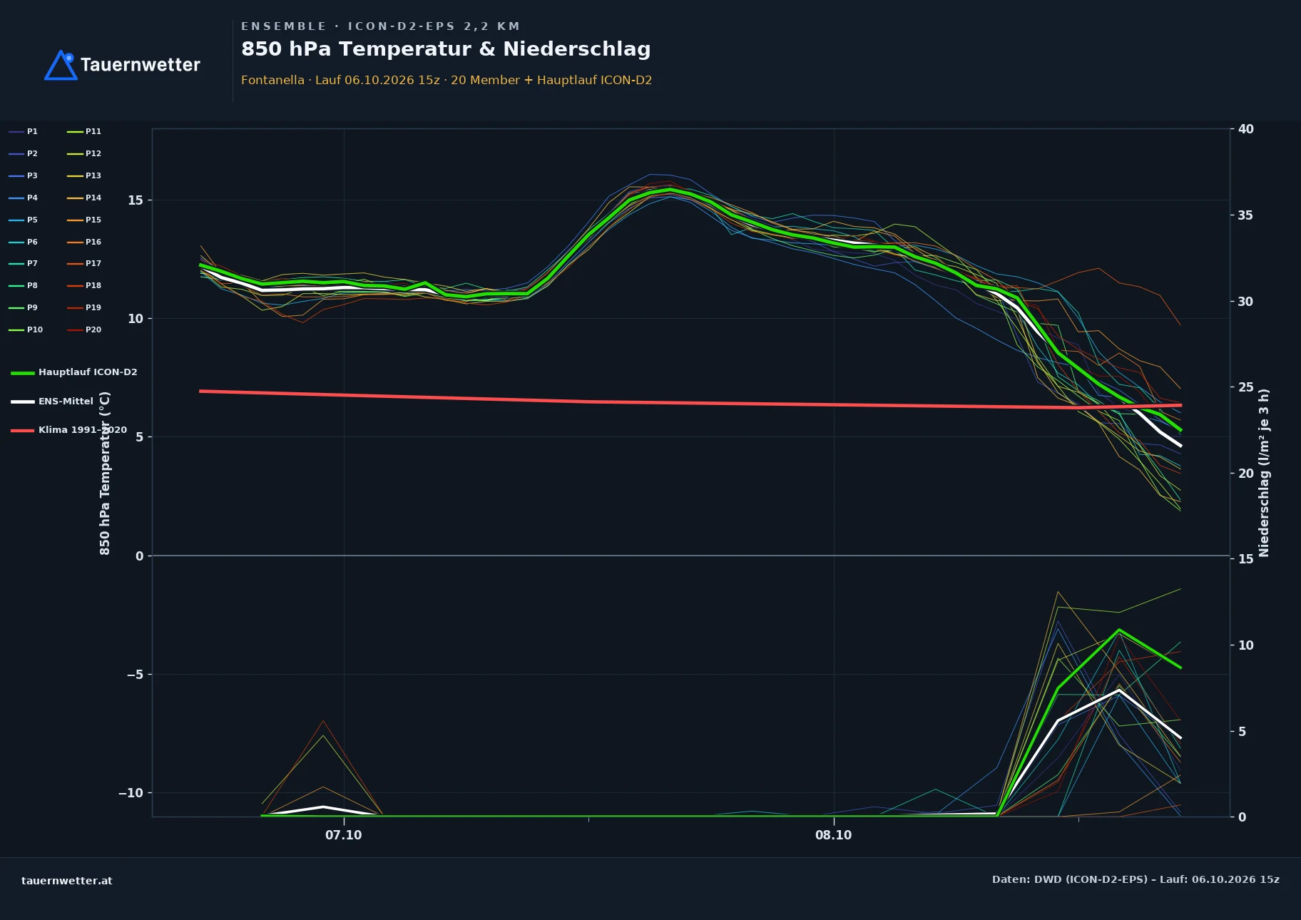 Ensemble-Diagramm Fontanella ICON-D2-EPS – 850 hPa Temperatur und Niederschlag, 48 Stunden