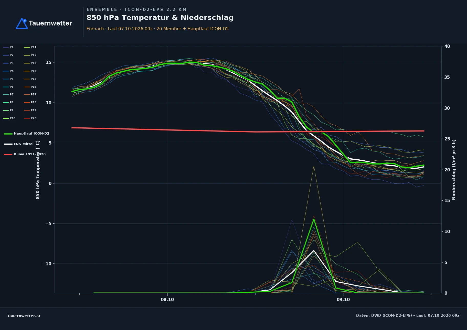 Ensemble-Diagramm Fornach ICON-D2-EPS – 850 hPa Temperatur und Niederschlag, 48 Stunden