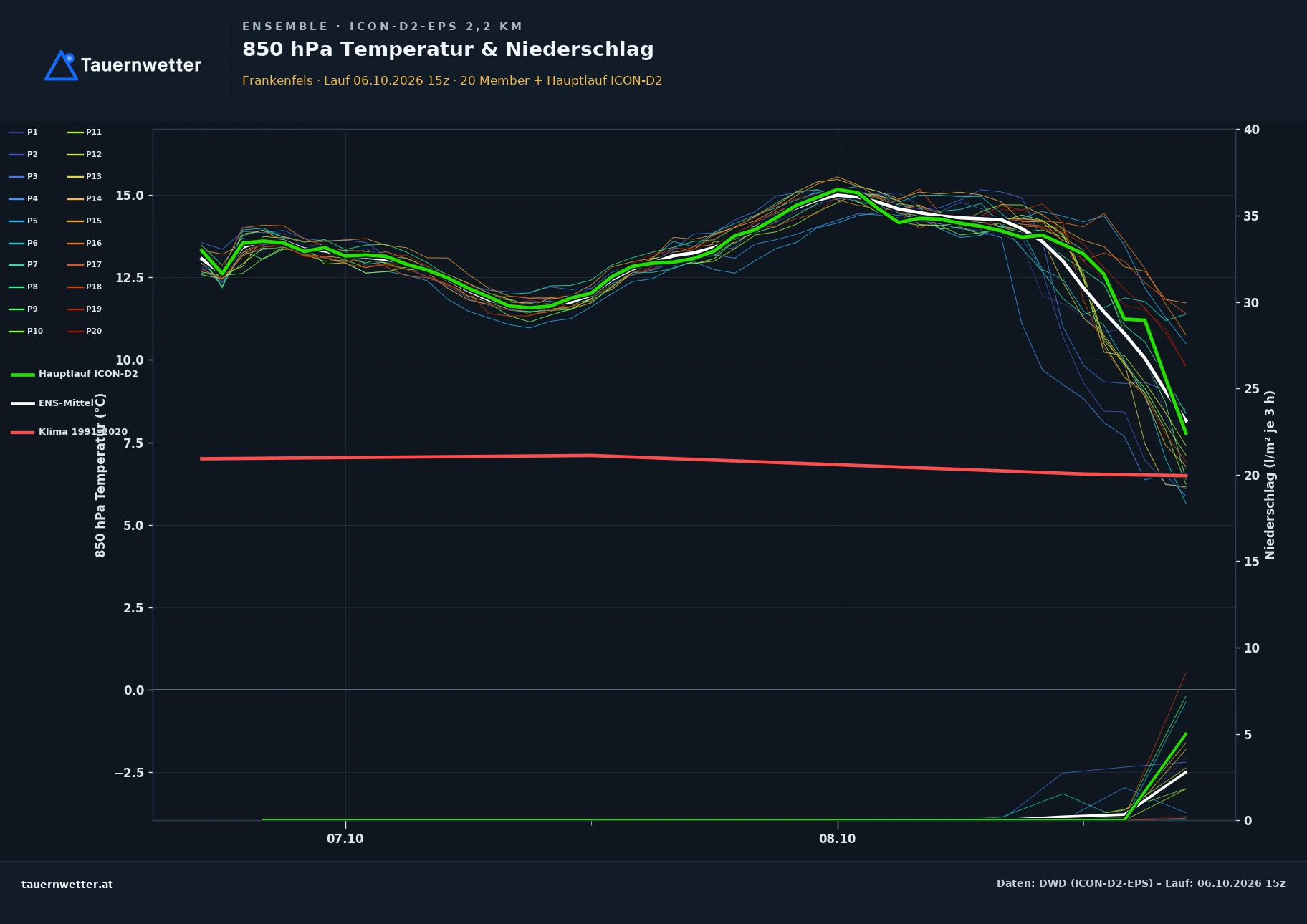Ensemble-Diagramm Frankenfels ICON-D2-EPS – 850 hPa Temperatur und Niederschlag, 48 Stunden