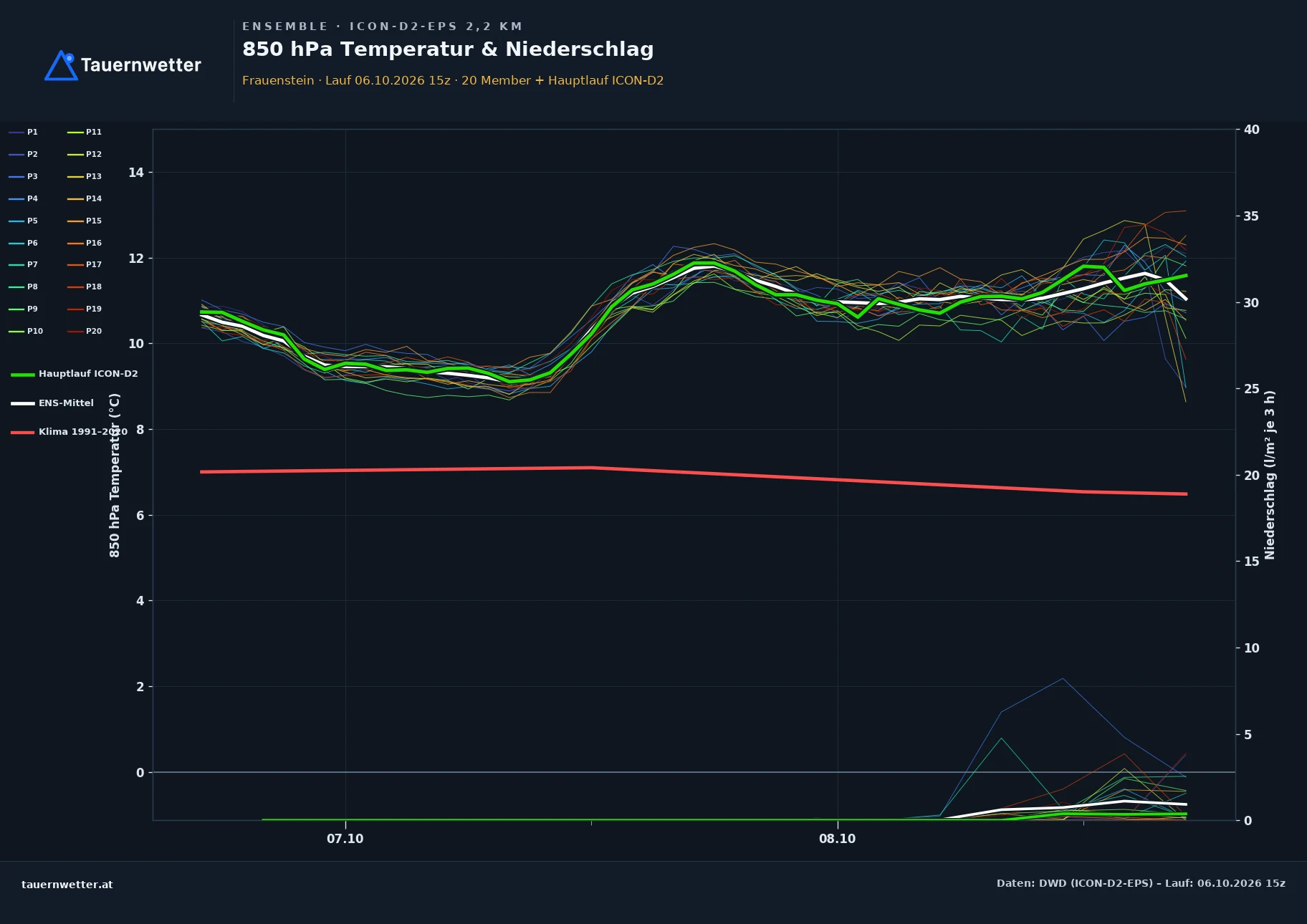 Ensemble-Diagramm Frauenstein ICON-D2-EPS – 850 hPa Temperatur und Niederschlag, 48 Stunden
