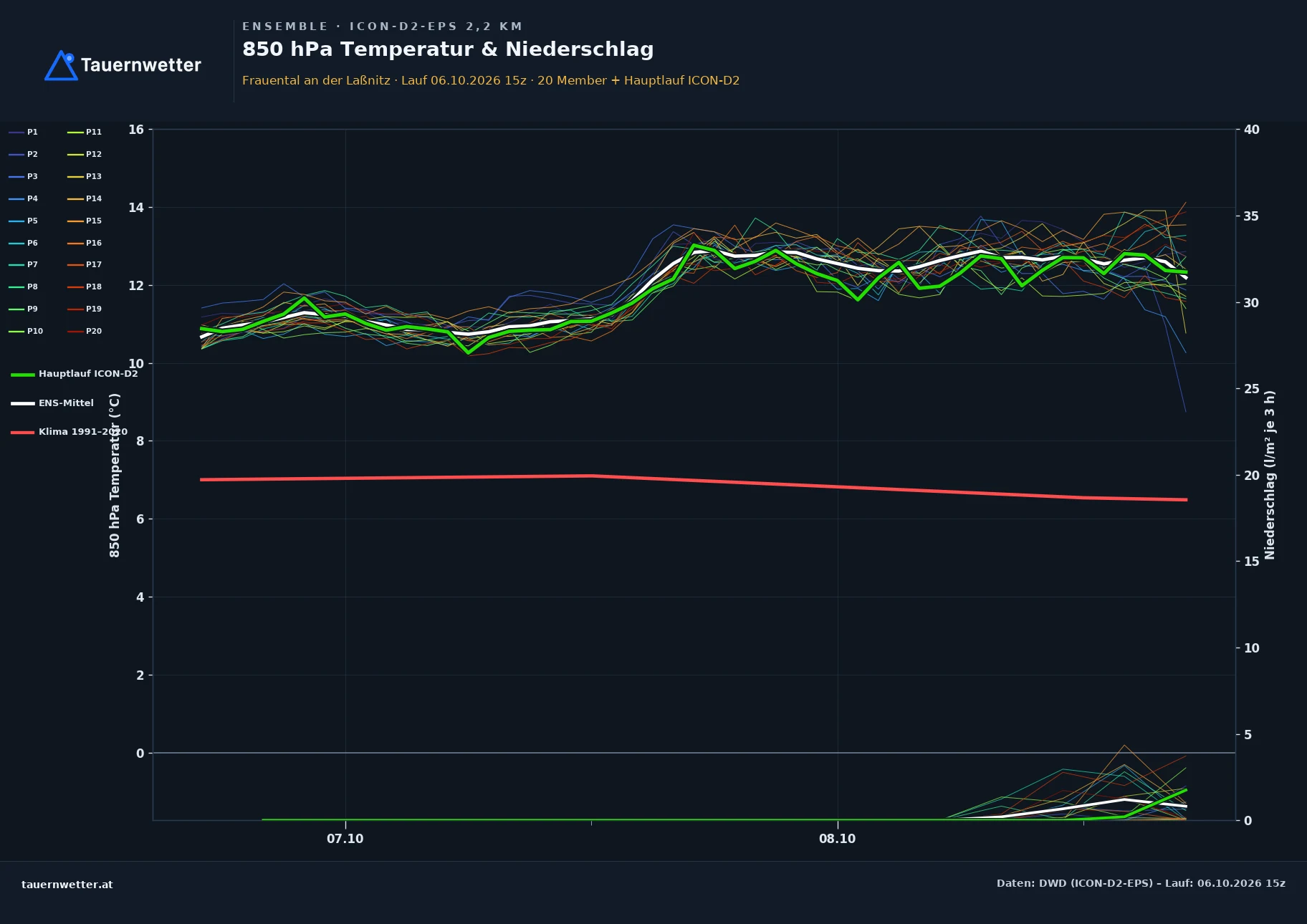 Ensemble-Diagramm Frauental an der Laßnitz ICON-D2-EPS – 850 hPa Temperatur und Niederschlag, 48 Stunden