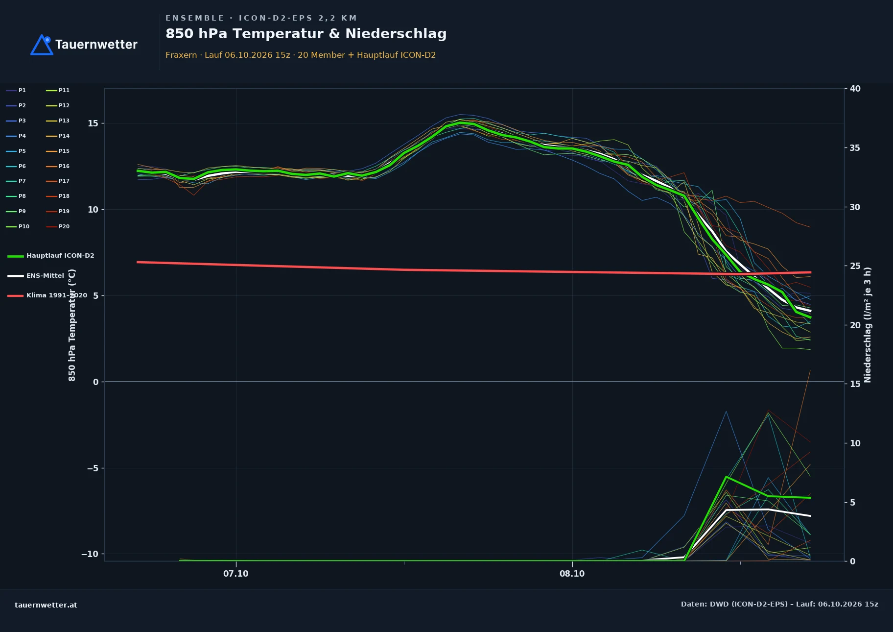 Ensemble-Diagramm Fraxern ICON-D2-EPS – 850 hPa Temperatur und Niederschlag, 48 Stunden