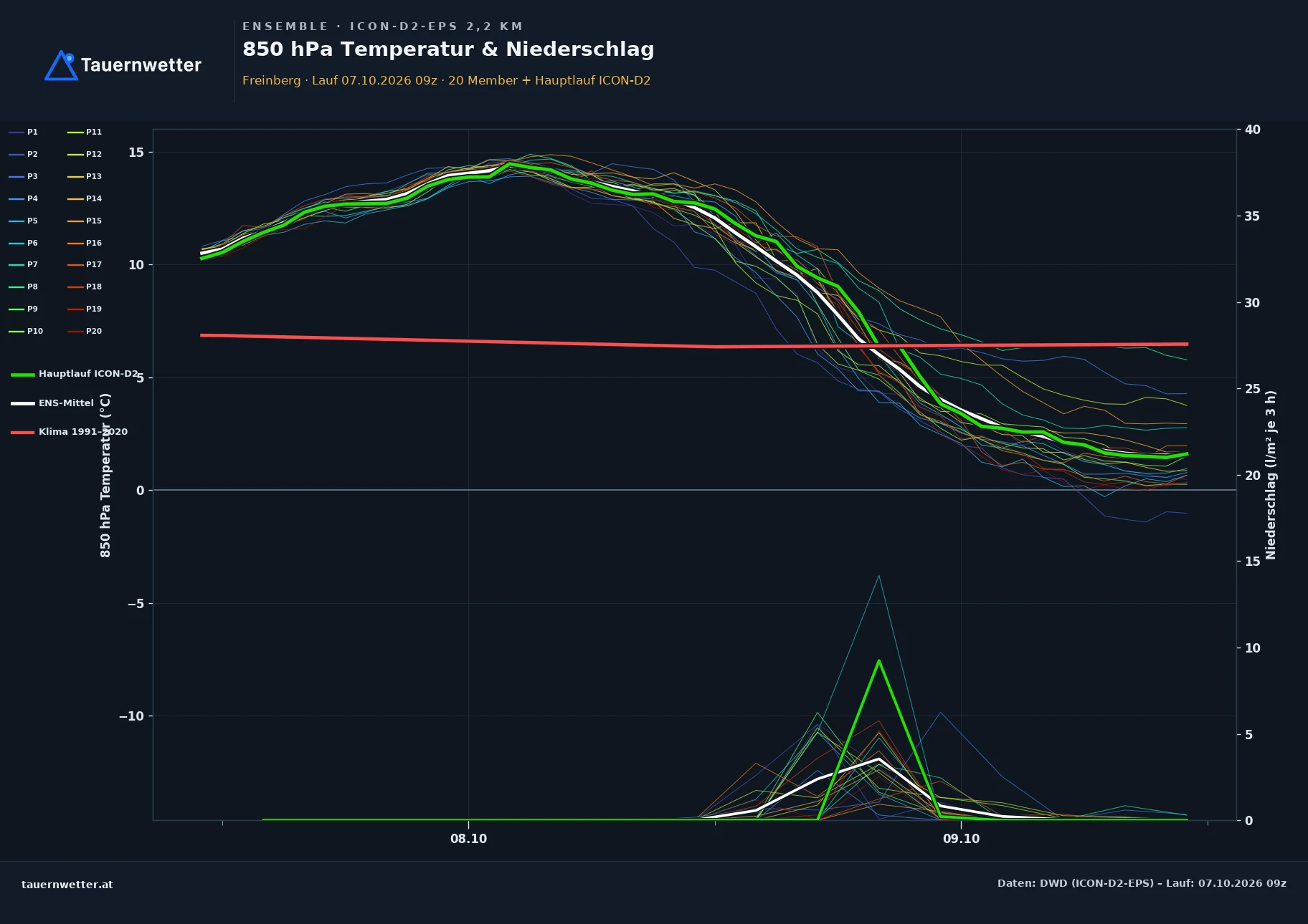 Ensemble-Diagramm Freinberg ICON-D2-EPS – 850 hPa Temperatur und Niederschlag, 48 Stunden