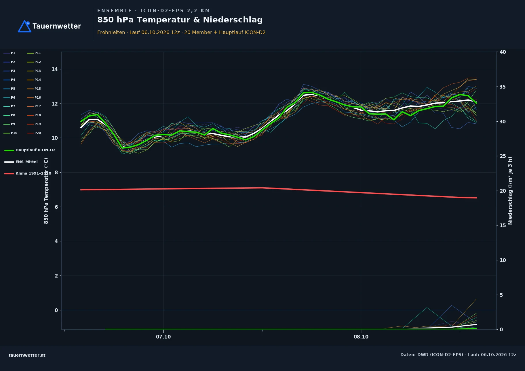 Ensemble-Diagramm Frohnleiten ICON-D2-EPS – 850 hPa Temperatur und Niederschlag, 48 Stunden