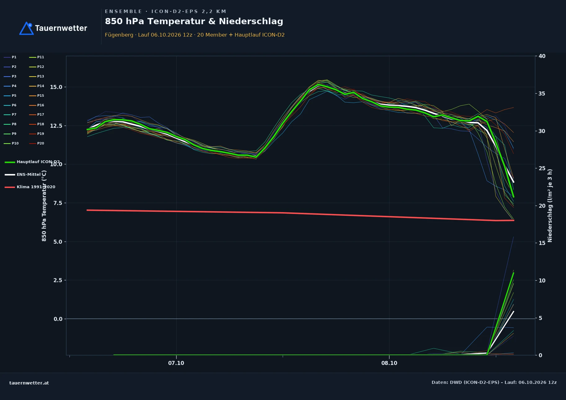 Ensemble-Diagramm Fügenberg ICON-D2-EPS – 850 hPa Temperatur und Niederschlag, 48 Stunden
