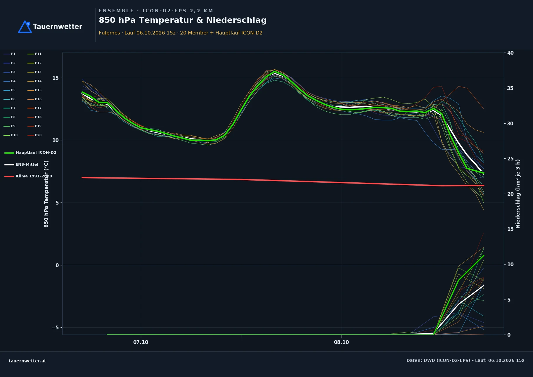 Ensemble-Diagramm Fulpmes ICON-D2-EPS – 850 hPa Temperatur und Niederschlag, 48 Stunden