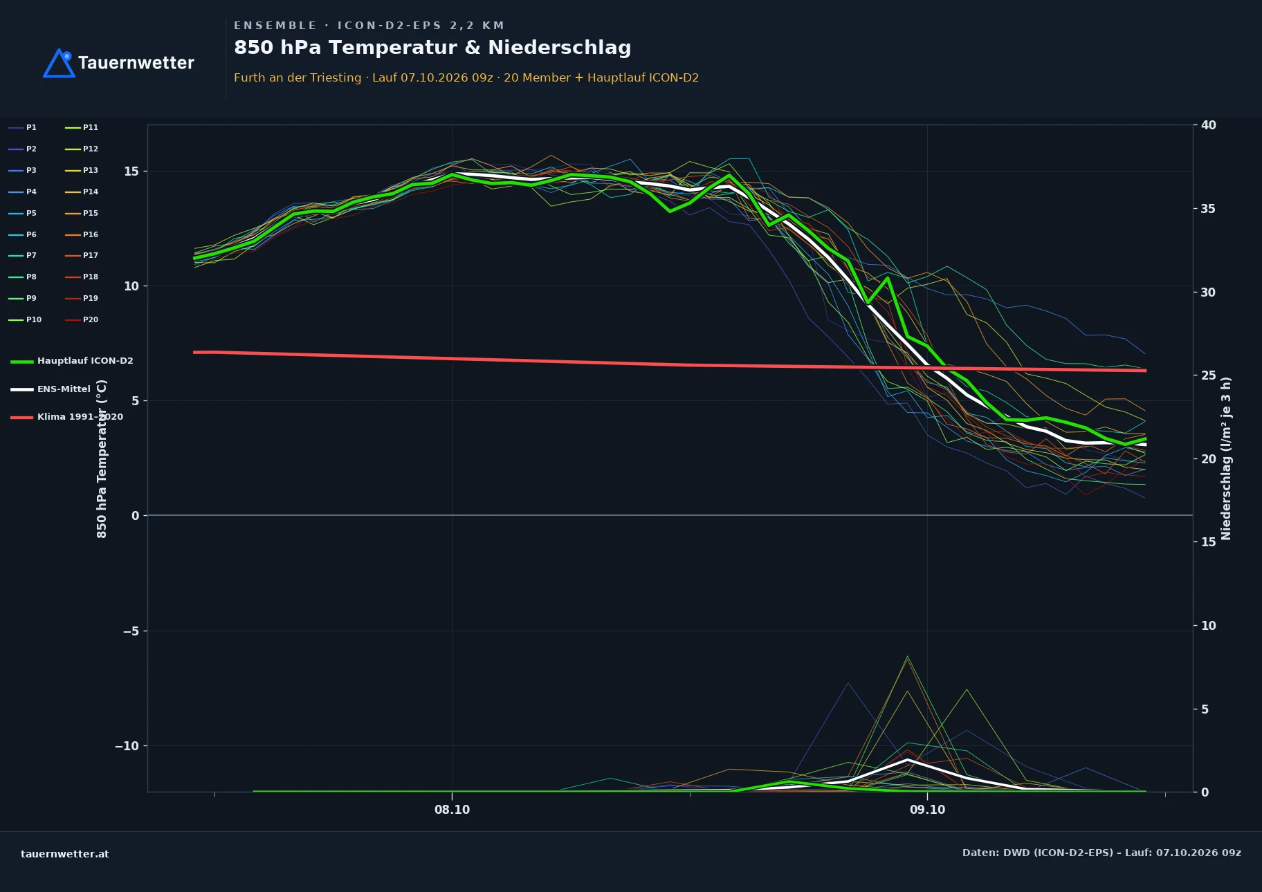 Ensemble-Diagramm Furth an der Triesting ICON-D2-EPS – 850 hPa Temperatur und Niederschlag, 48 Stunden