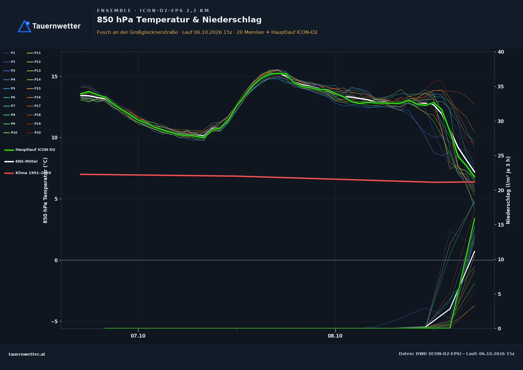 Ensemble-Diagramm Fusch an der Großglocknerstraße ICON-D2-EPS – 850 hPa Temperatur und Niederschlag, 48 Stunden