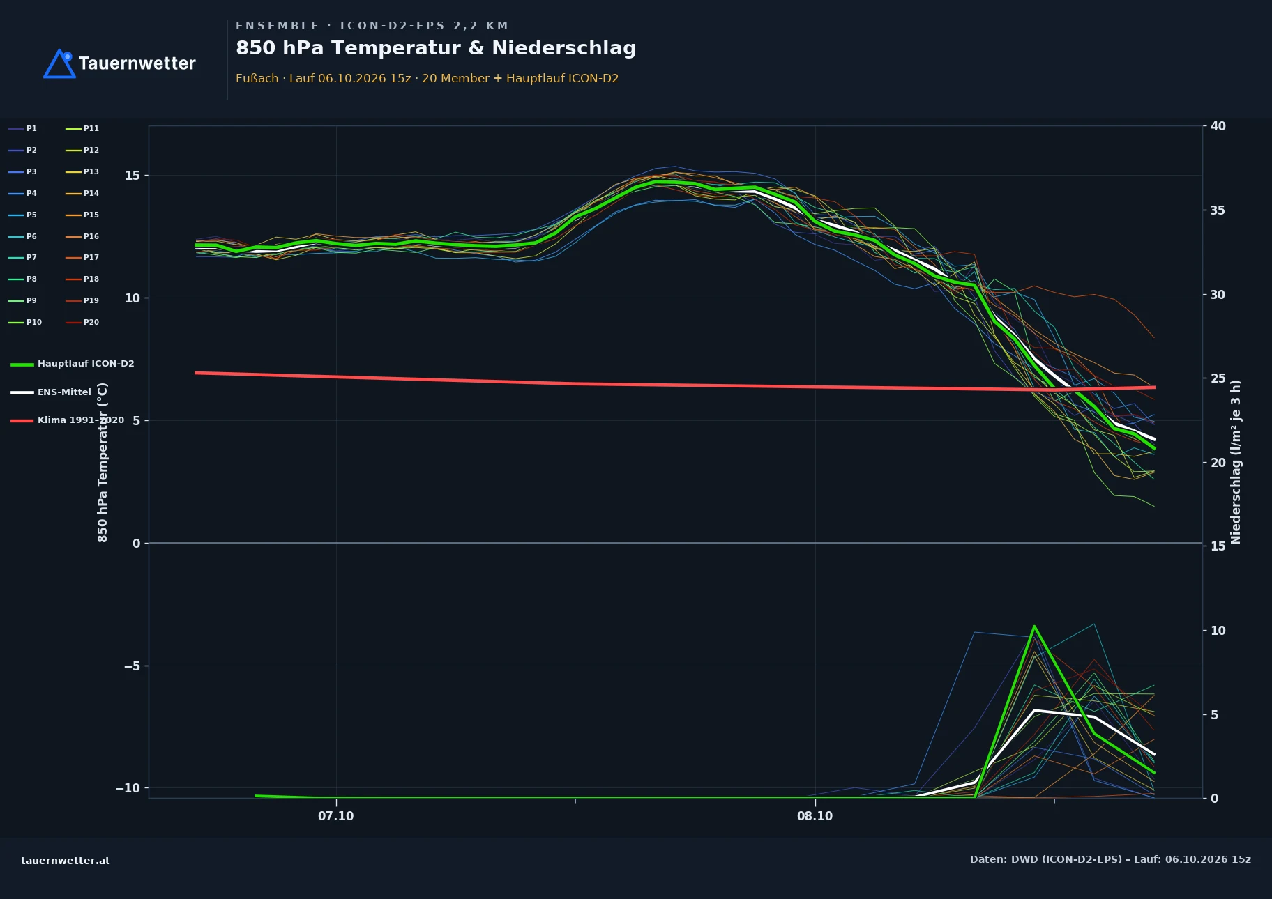 Ensemble-Diagramm Fußach ICON-D2-EPS – 850 hPa Temperatur und Niederschlag, 48 Stunden