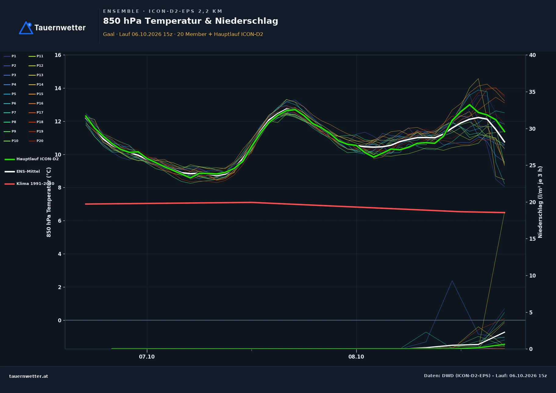 Ensemble-Diagramm Gaal ICON-D2-EPS – 850 hPa Temperatur und Niederschlag, 48 Stunden