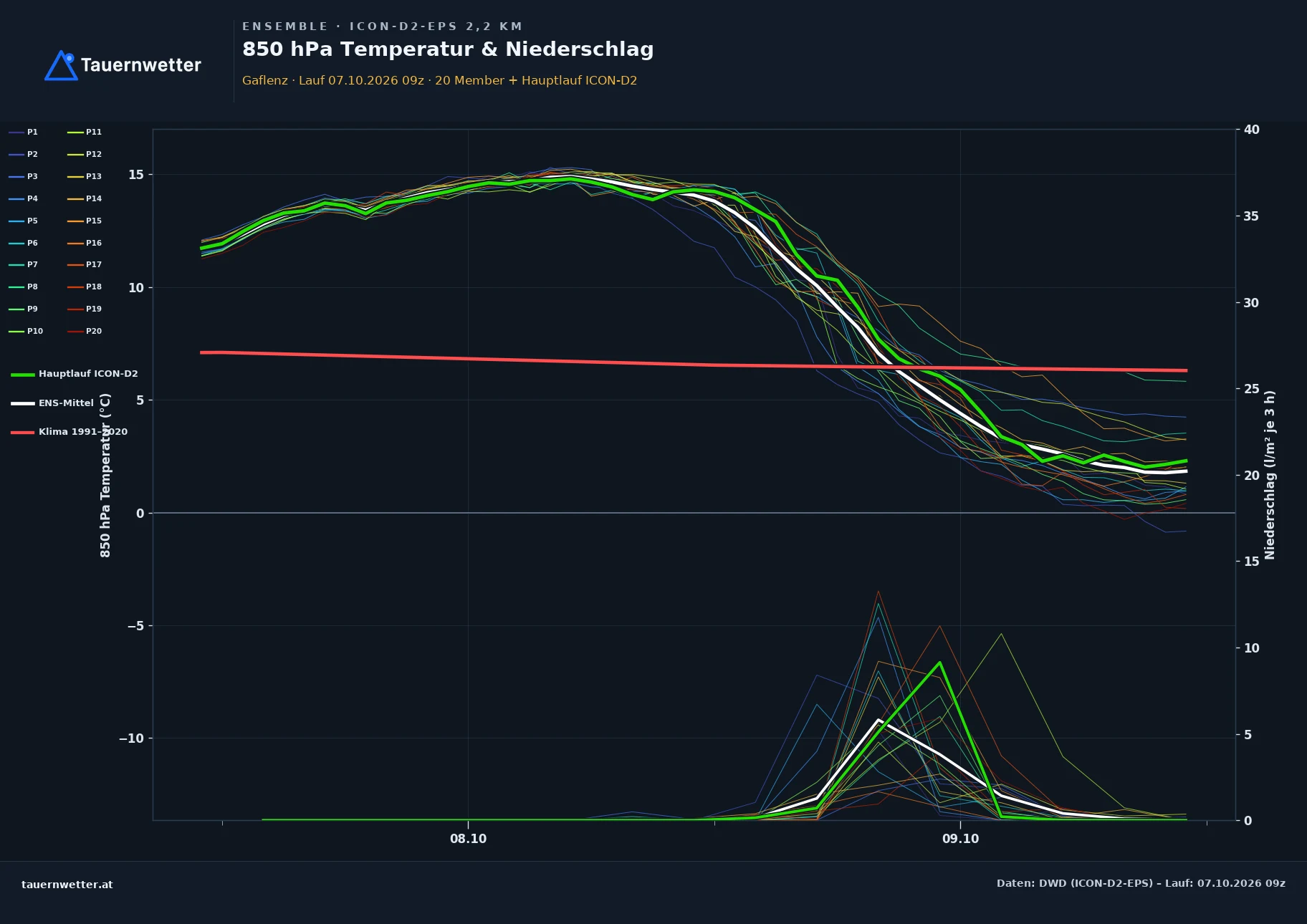 Ensemble-Diagramm Gaflenz ICON-D2-EPS – 850 hPa Temperatur und Niederschlag, 48 Stunden