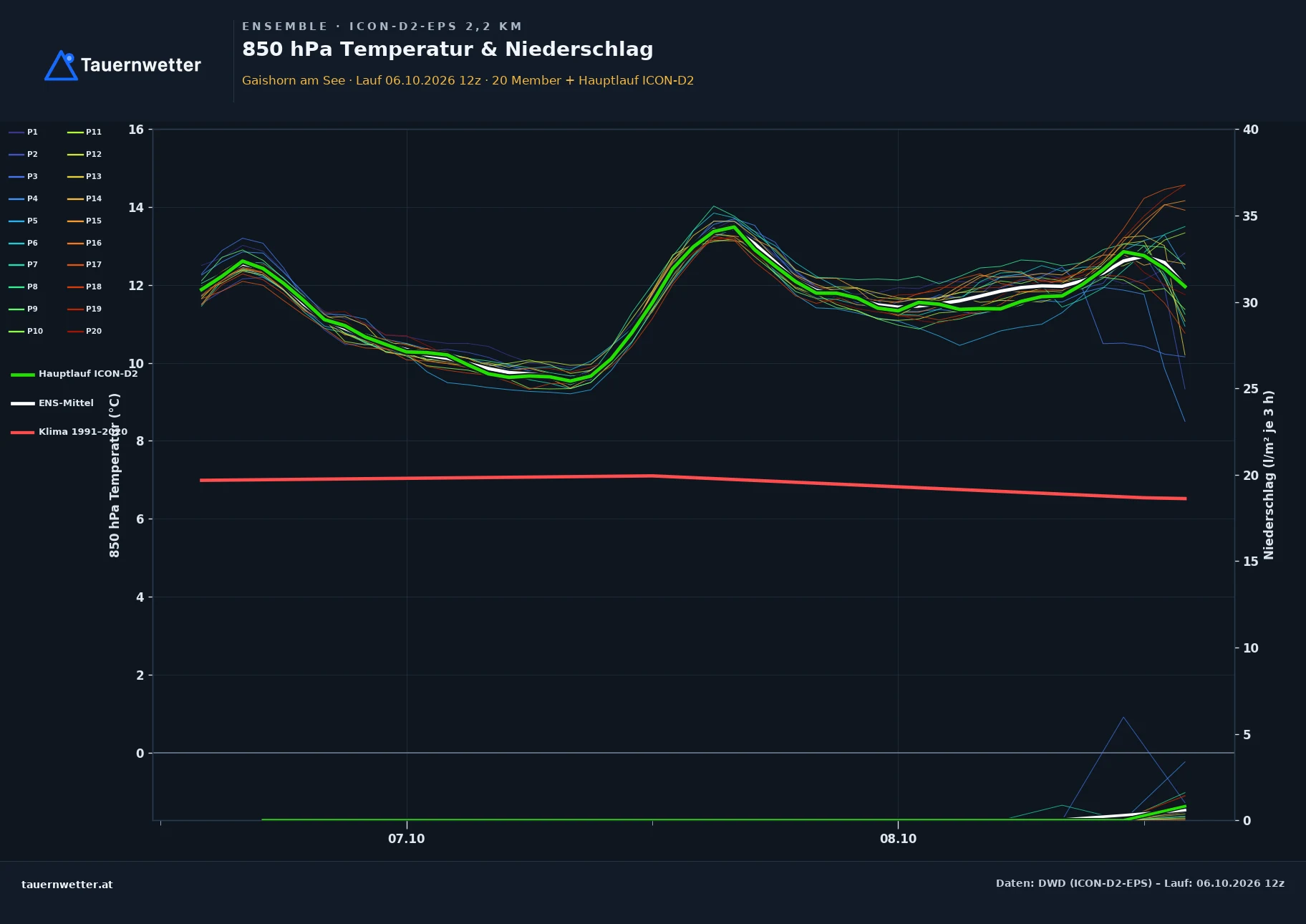 Ensemble-Diagramm Gaishorn am See ICON-D2-EPS – 850 hPa Temperatur und Niederschlag, 48 Stunden