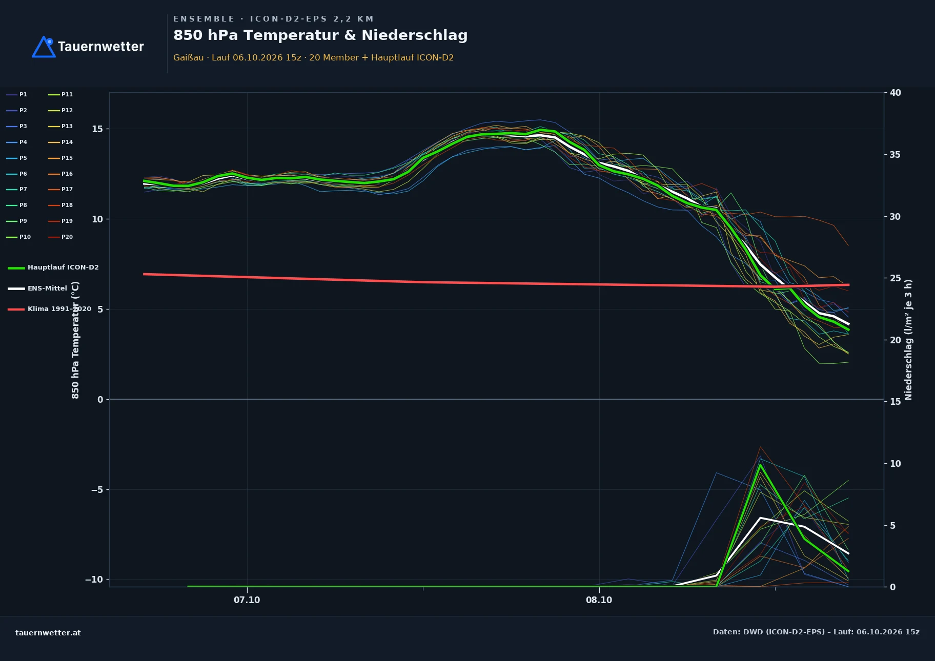 Ensemble-Diagramm Gaißau ICON-D2-EPS – 850 hPa Temperatur und Niederschlag, 48 Stunden