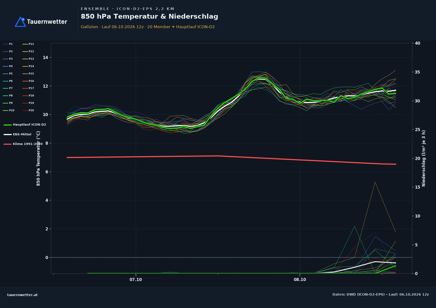 Ensemble-Diagramm Gallizien ICON-D2-EPS – 850 hPa Temperatur und Niederschlag, 48 Stunden