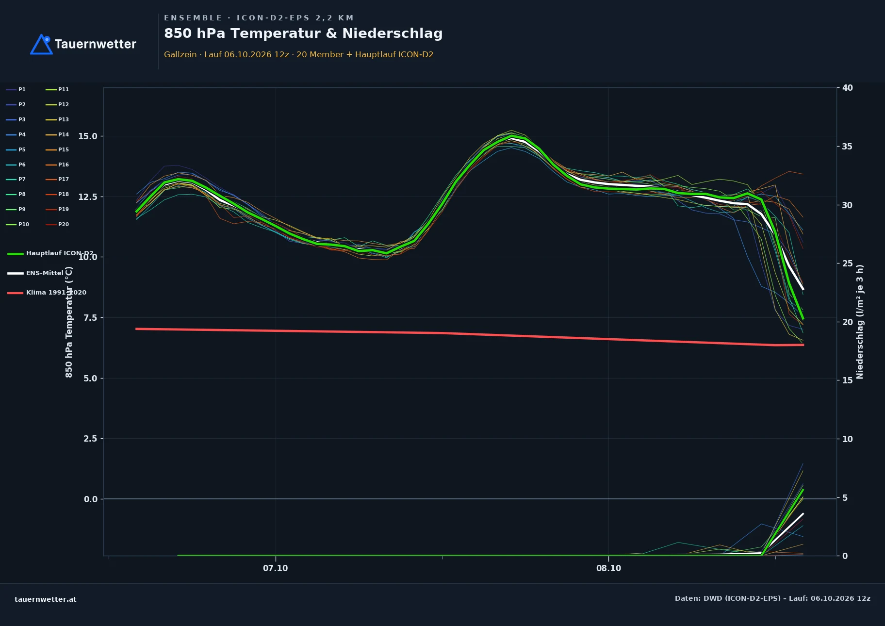 Ensemble-Diagramm Gallzein ICON-D2-EPS – 850 hPa Temperatur und Niederschlag, 48 Stunden