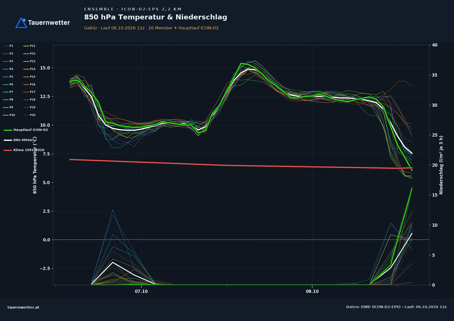 Ensemble-Diagramm Galtür ICON-D2-EPS – 850 hPa Temperatur und Niederschlag, 48 Stunden