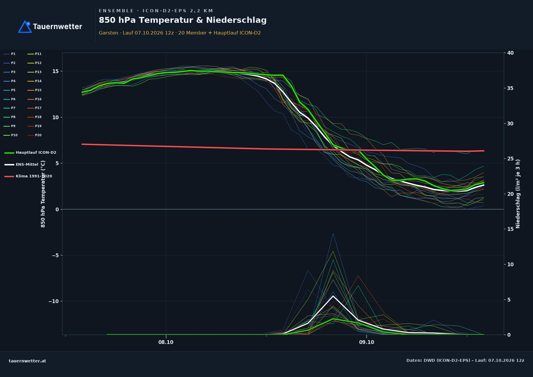 Ensemble-Diagramm Garsten ICON-D2-EPS – 850 hPa Temperatur und Niederschlag, 48 Stunden