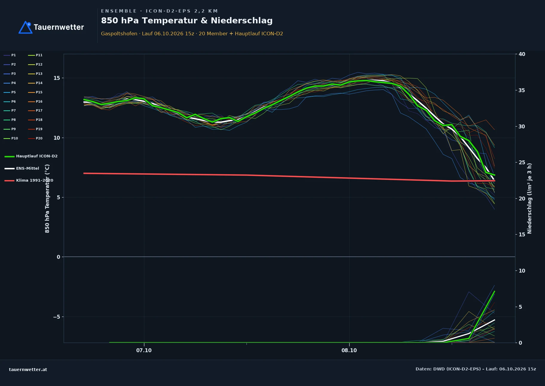Ensemble-Diagramm Gaspoltshofen ICON-D2-EPS – 850 hPa Temperatur und Niederschlag, 48 Stunden