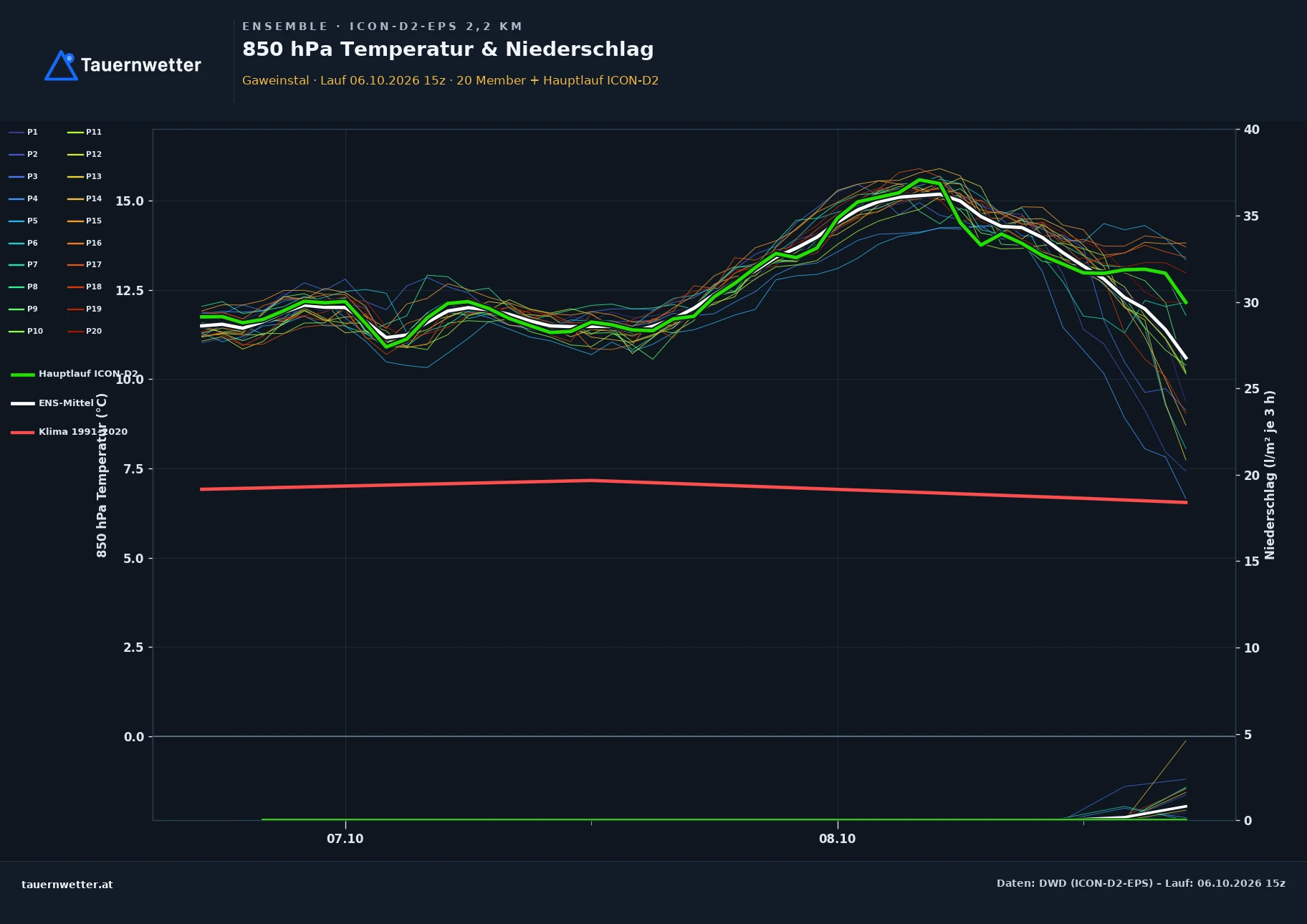 Ensemble-Diagramm Gaweinstal ICON-D2-EPS – 850 hPa Temperatur und Niederschlag, 48 Stunden
