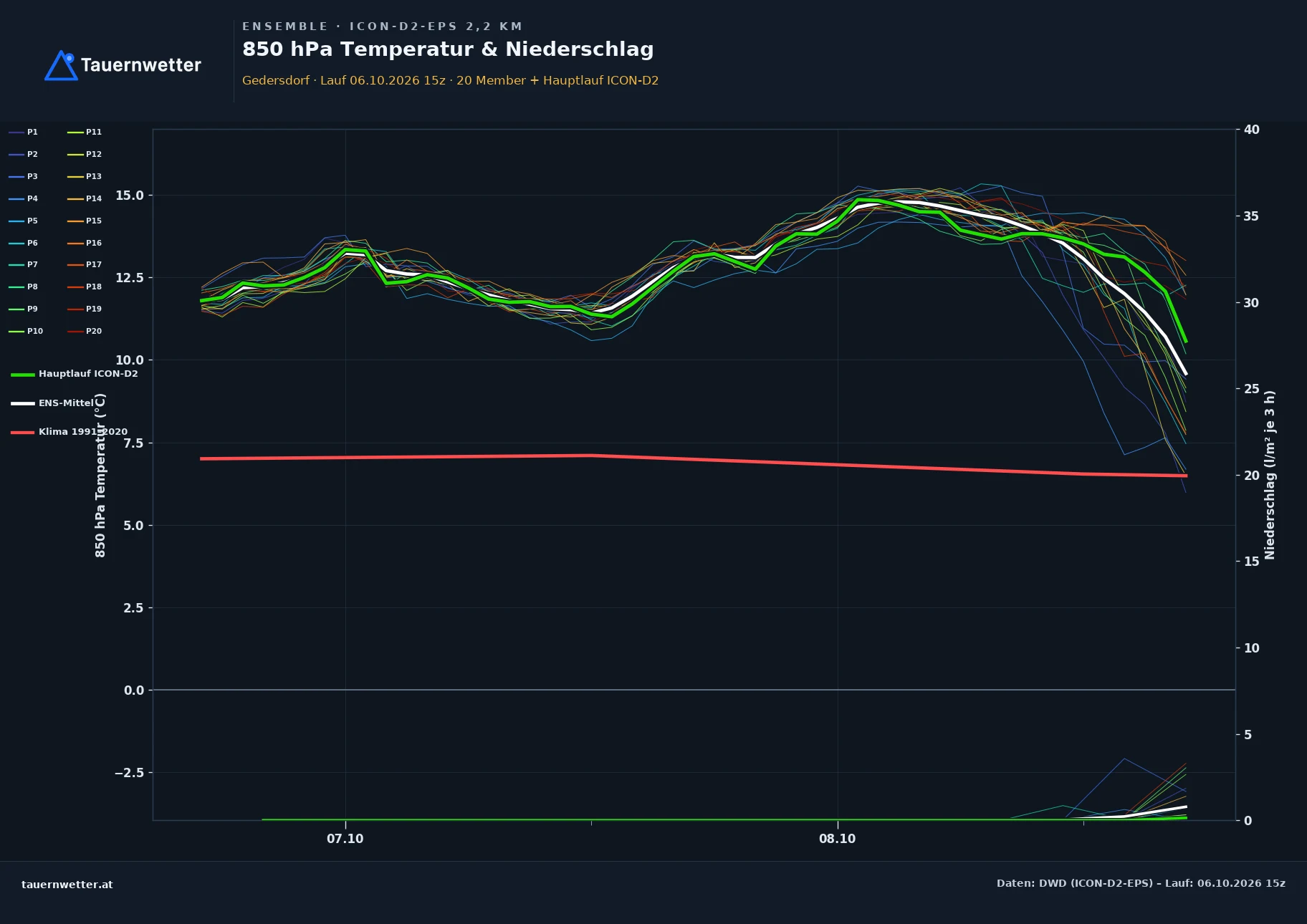Ensemble-Diagramm Gedersdorf ICON-D2-EPS – 850 hPa Temperatur und Niederschlag, 48 Stunden