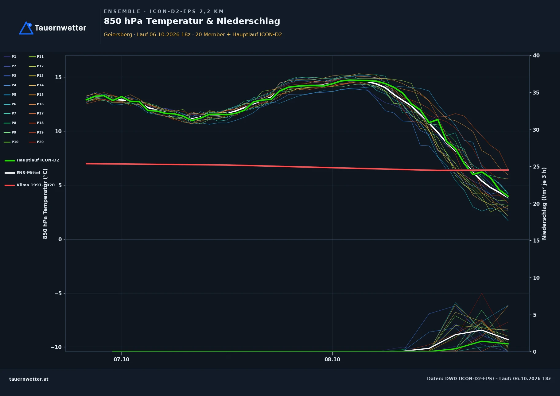 Ensemble-Diagramm Geiersberg ICON-D2-EPS – 850 hPa Temperatur und Niederschlag, 48 Stunden