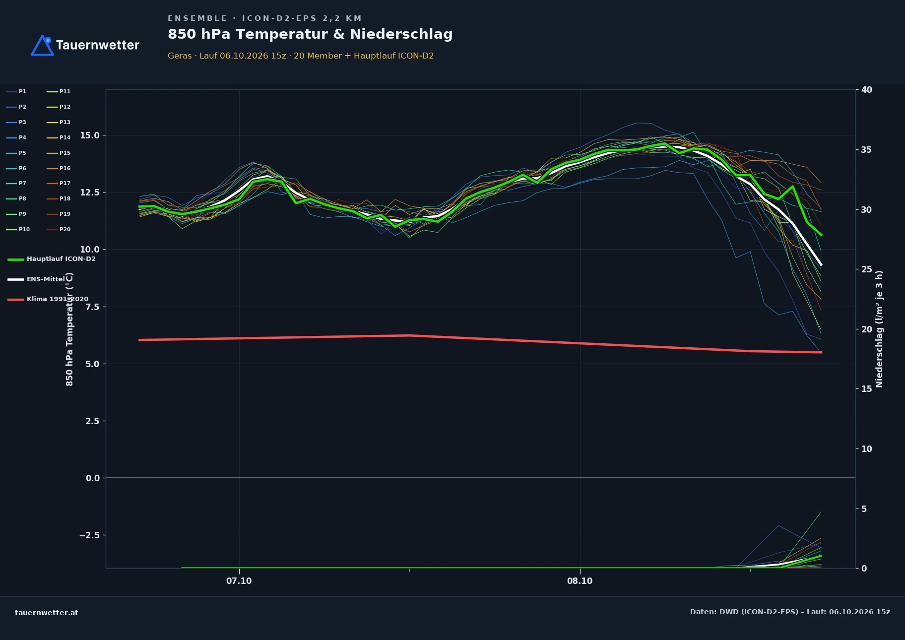 Ensemble-Diagramm Geras ICON-D2-EPS – 850 hPa Temperatur und Niederschlag, 48 Stunden