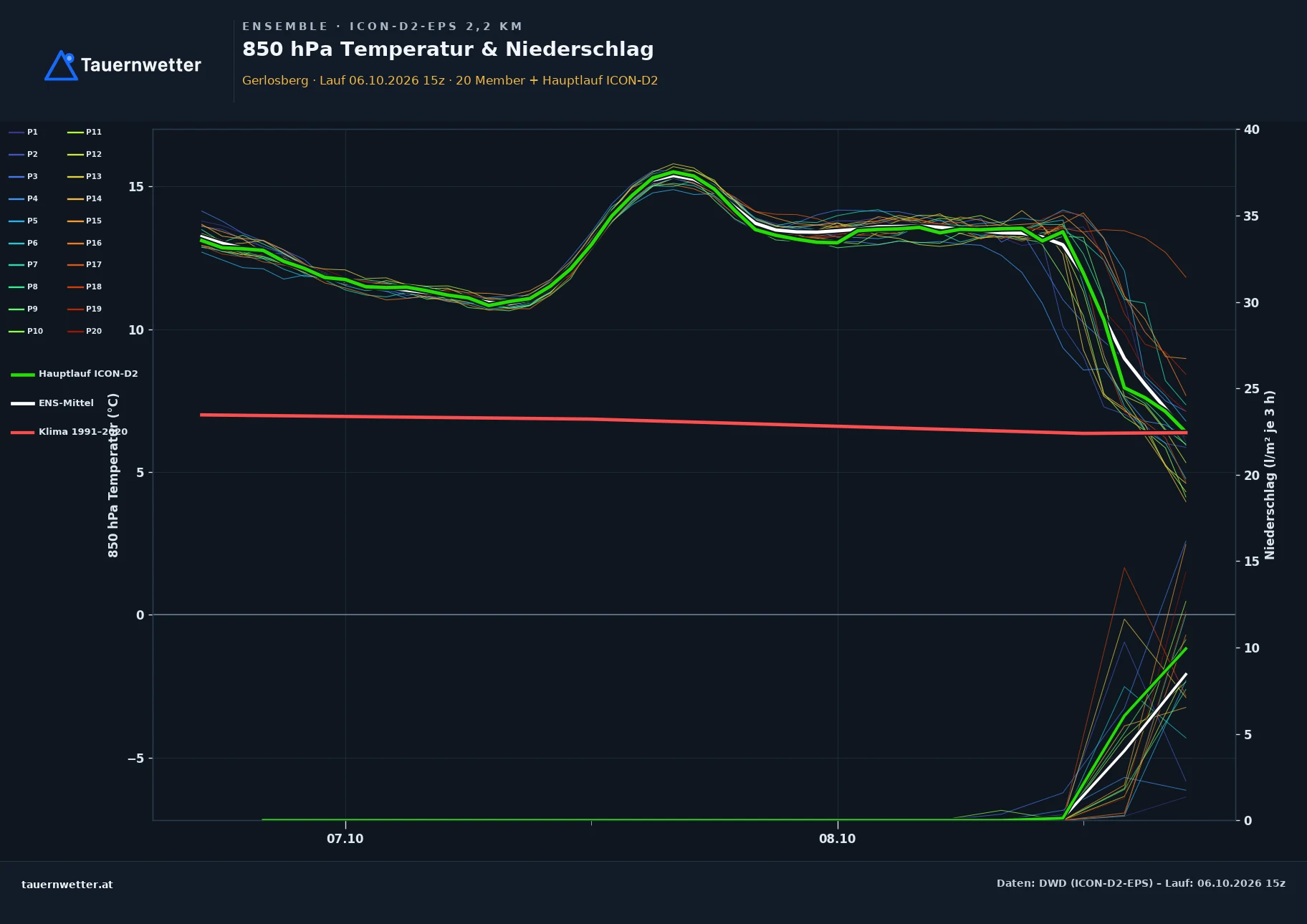 Ensemble-Diagramm Gerlosberg ICON-D2-EPS – 850 hPa Temperatur und Niederschlag, 48 Stunden