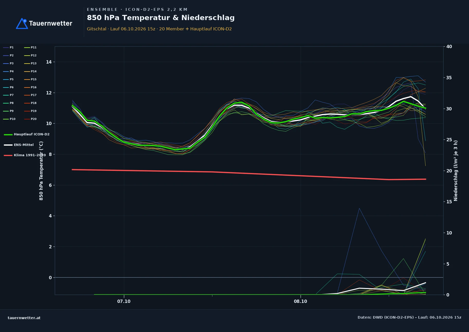 Ensemble-Diagramm Gitschtal ICON-D2-EPS – 850 hPa Temperatur und Niederschlag, 48 Stunden