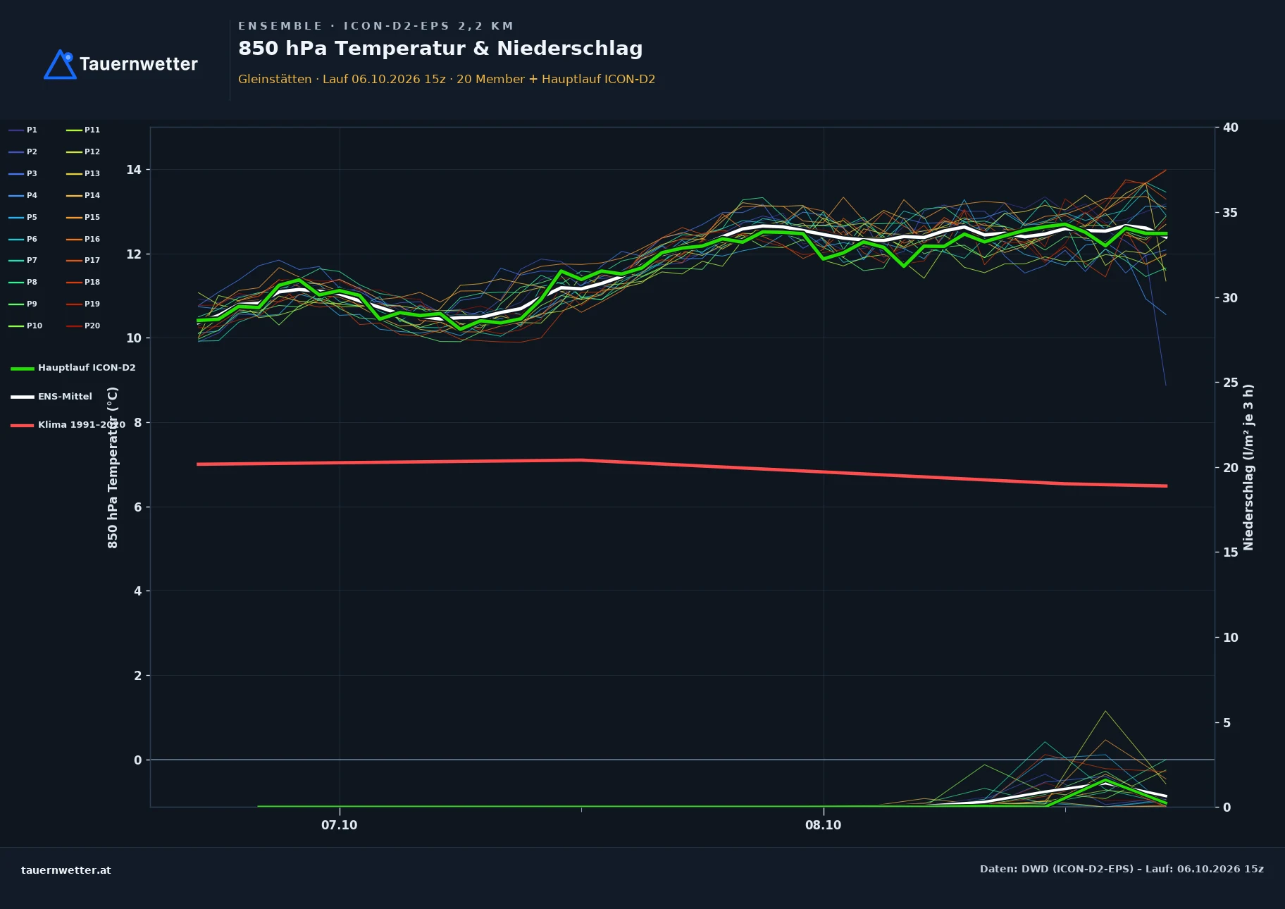 Ensemble-Diagramm Gleinstätten ICON-D2-EPS – 850 hPa Temperatur und Niederschlag, 48 Stunden