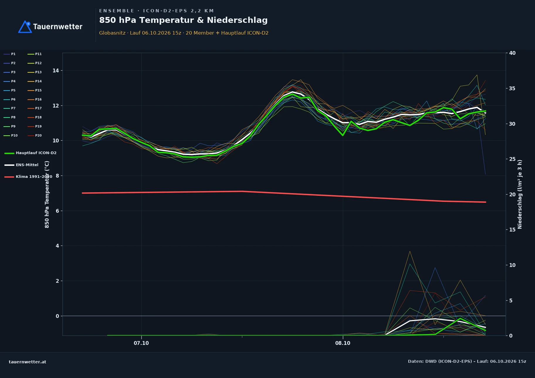 Ensemble-Diagramm Globasnitz ICON-D2-EPS – 850 hPa Temperatur und Niederschlag, 48 Stunden