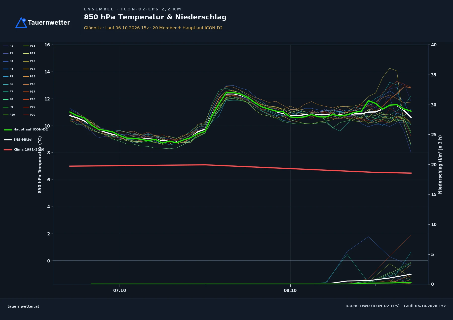 Ensemble-Diagramm Glödnitz ICON-D2-EPS – 850 hPa Temperatur und Niederschlag, 48 Stunden