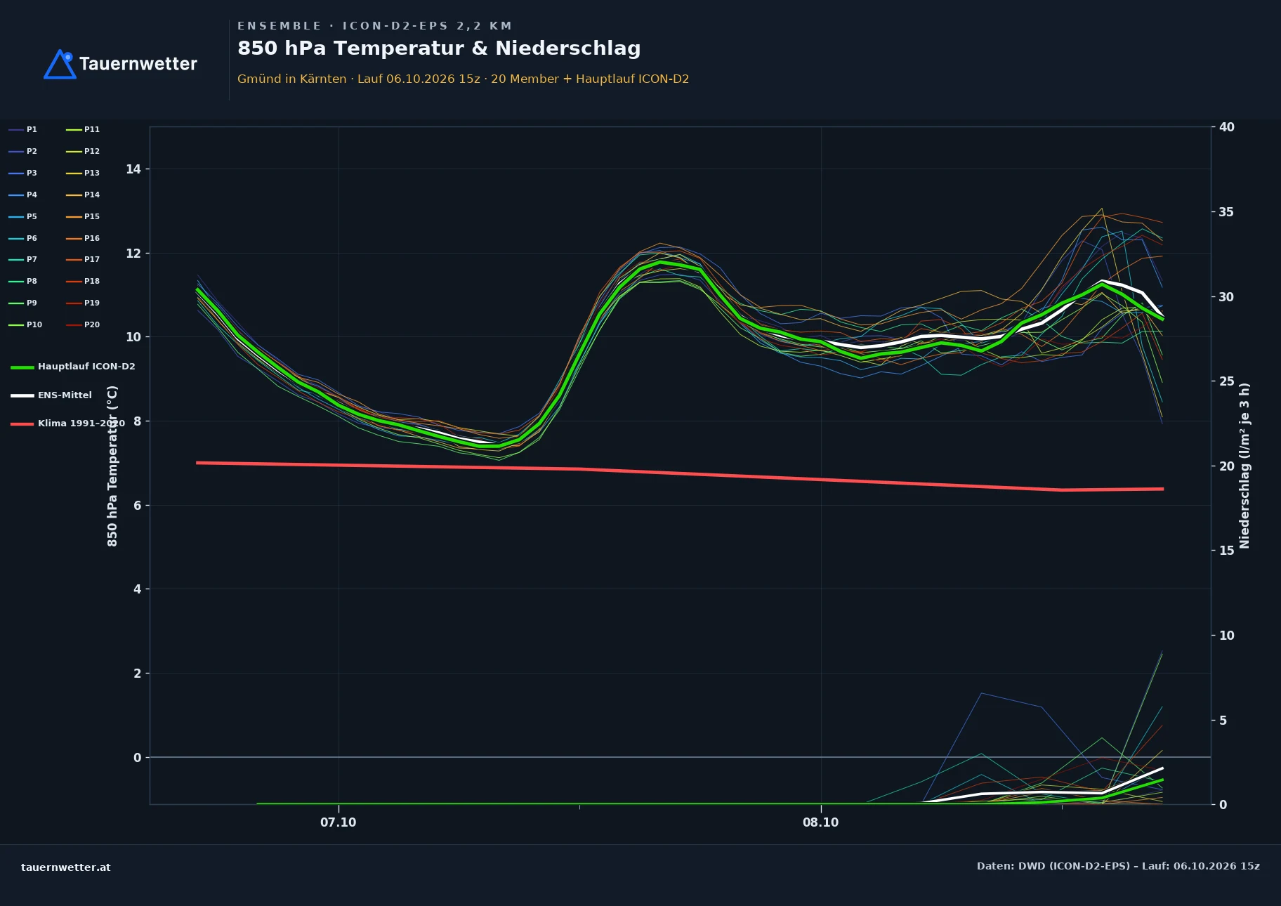 Ensemble-Diagramm Gmünd in Kärnten ICON-D2-EPS – 850 hPa Temperatur und Niederschlag, 48 Stunden
