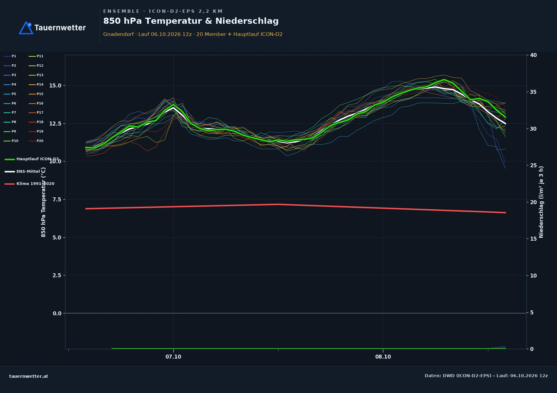 Ensemble-Diagramm Gnadendorf ICON-D2-EPS – 850 hPa Temperatur und Niederschlag, 48 Stunden