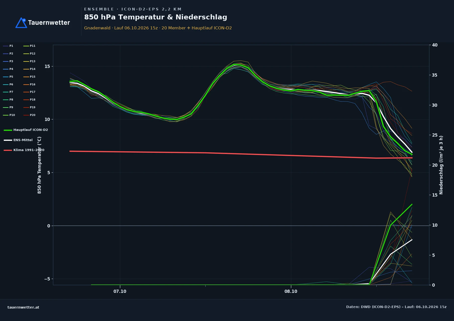 Ensemble-Diagramm Gnadenwald ICON-D2-EPS – 850 hPa Temperatur und Niederschlag, 48 Stunden